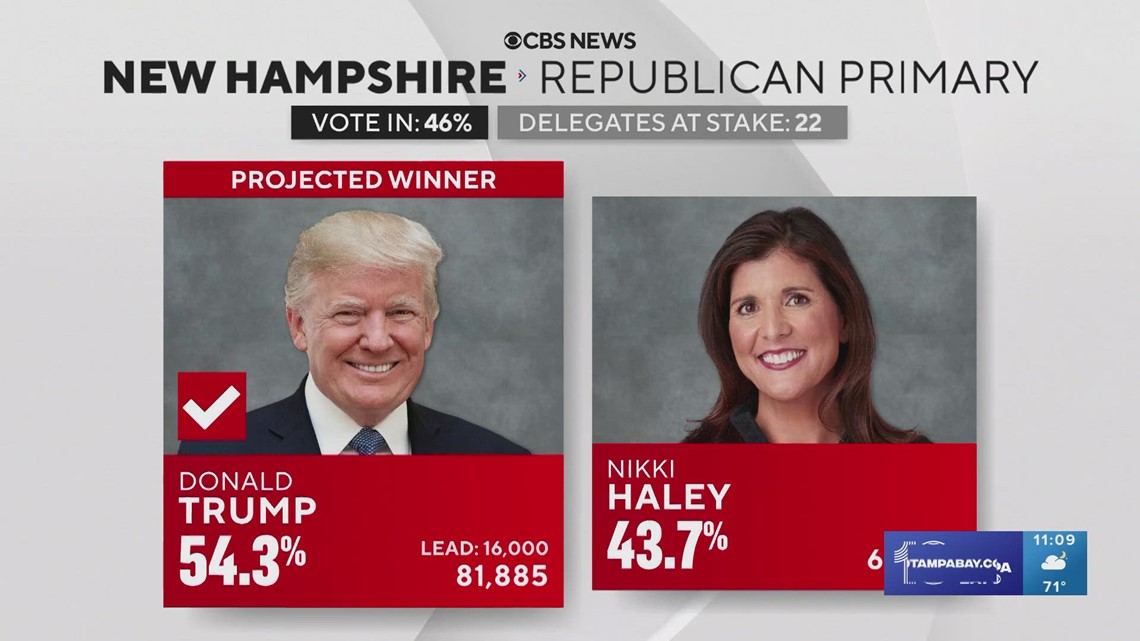 Donald Trump Wins New Hampshire GOP Presidential Primary Wtsp