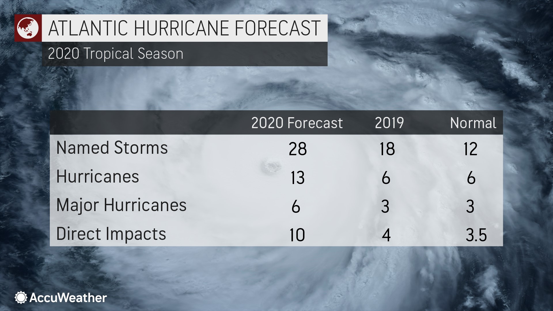 2020 Atlantic Hurricane Names 2020 Atlantic Hurricane Names