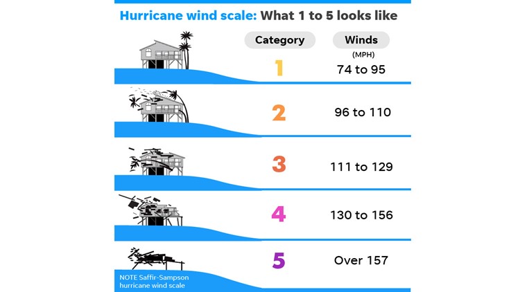 what-do-different-hurricane-categories-mean-wtsp