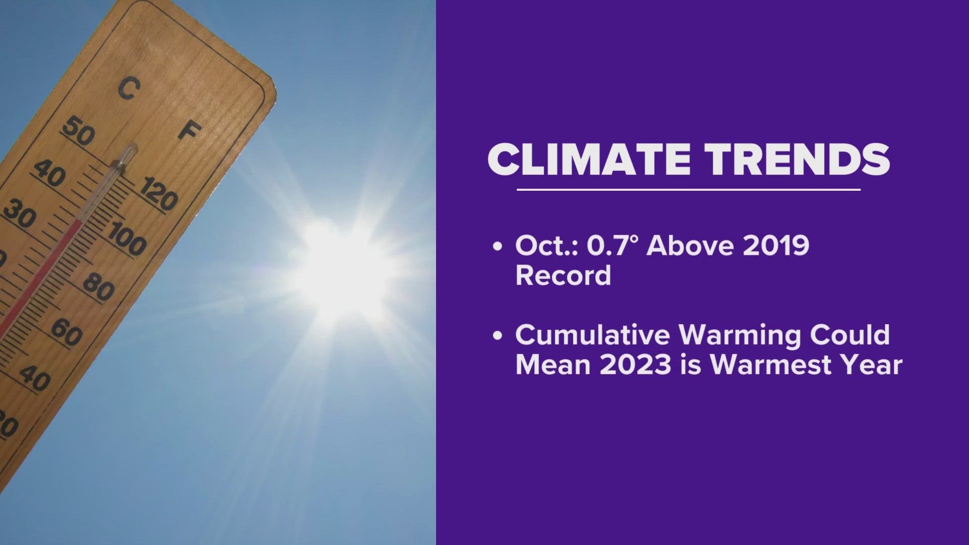 Experts say October 2023 was 0.7 degrees warmer than the previous record in October 2019.