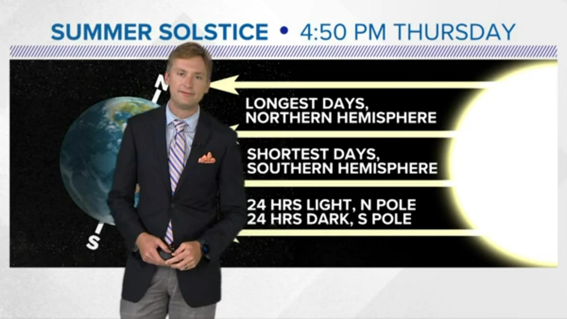 The solstice marks the official start of summer and is the longest day and shortest night of the year because of how the earth moves around the sun.