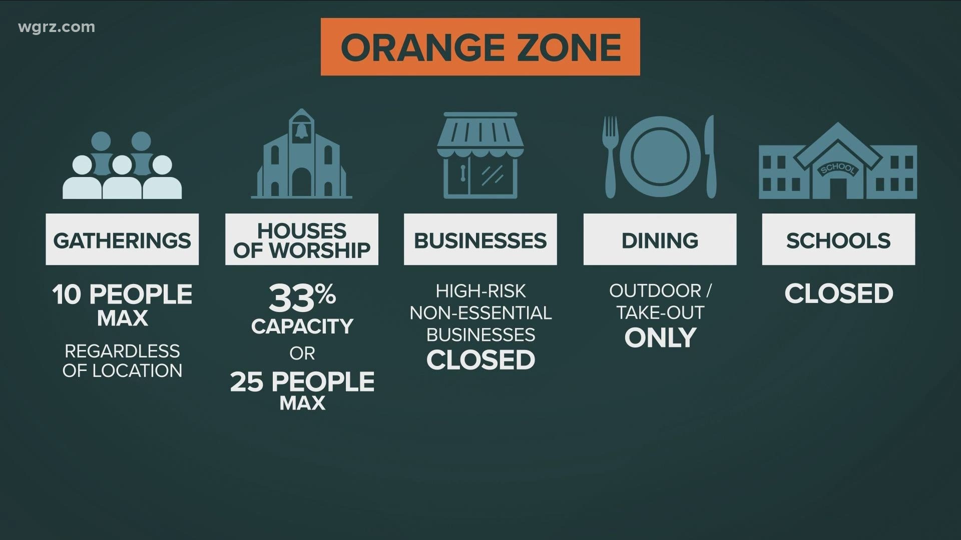 Decision Could Be Made Wednesday If Yellow Zones Will Be Expanded In Erie County Or Shifted To Orange Or Red Zone Wtsp Com