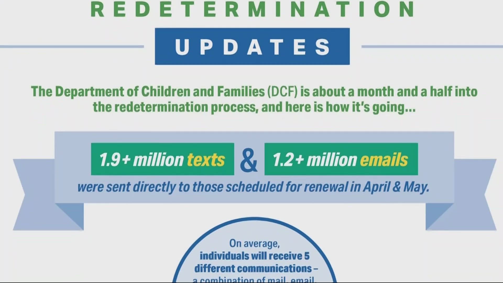 Over 200,000 people are losing coverage because of issues like website glitches, not receiving notice or not responding, according to a DCF report and advocates.