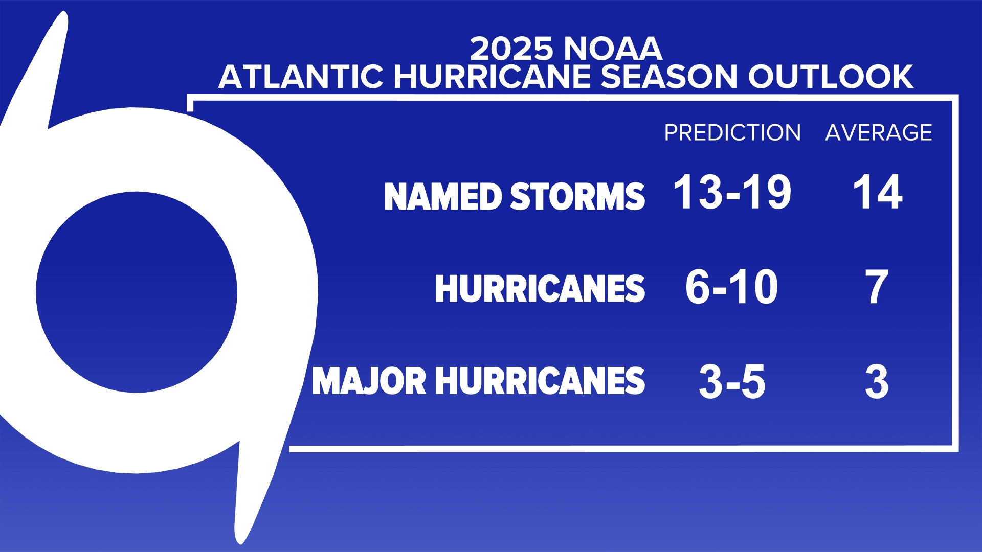 The Unexpected Twist In The Hurricane Season Prediction: Above Normal! - lnoklau