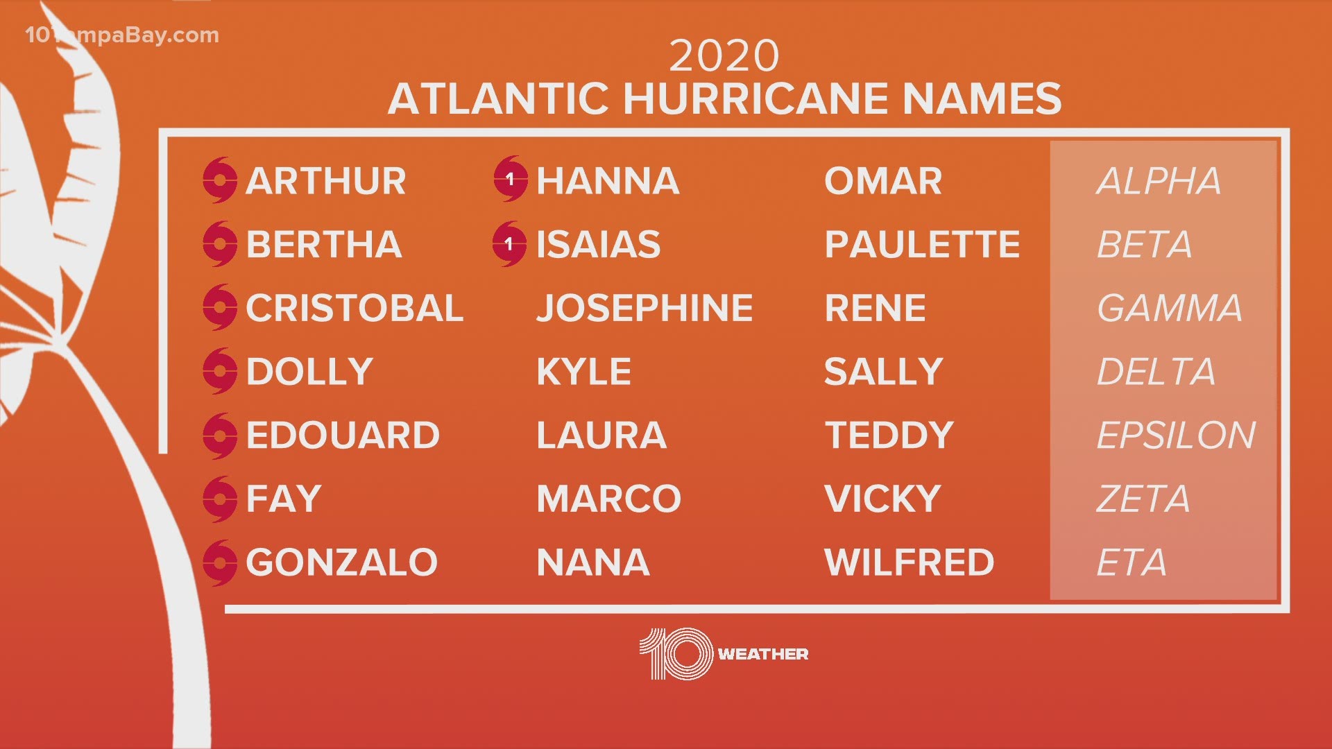 Only one other time we've had to move to the Greek alphabet to name storms.