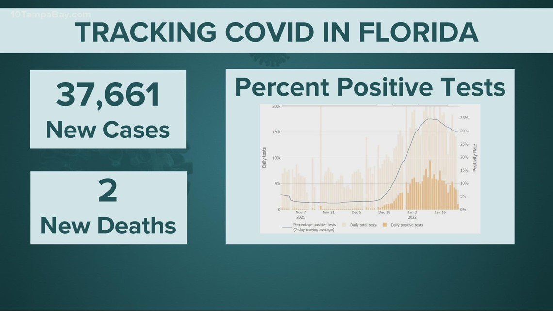 Florida reports 10,288 COVID-related hospitalizations, new cases trend down