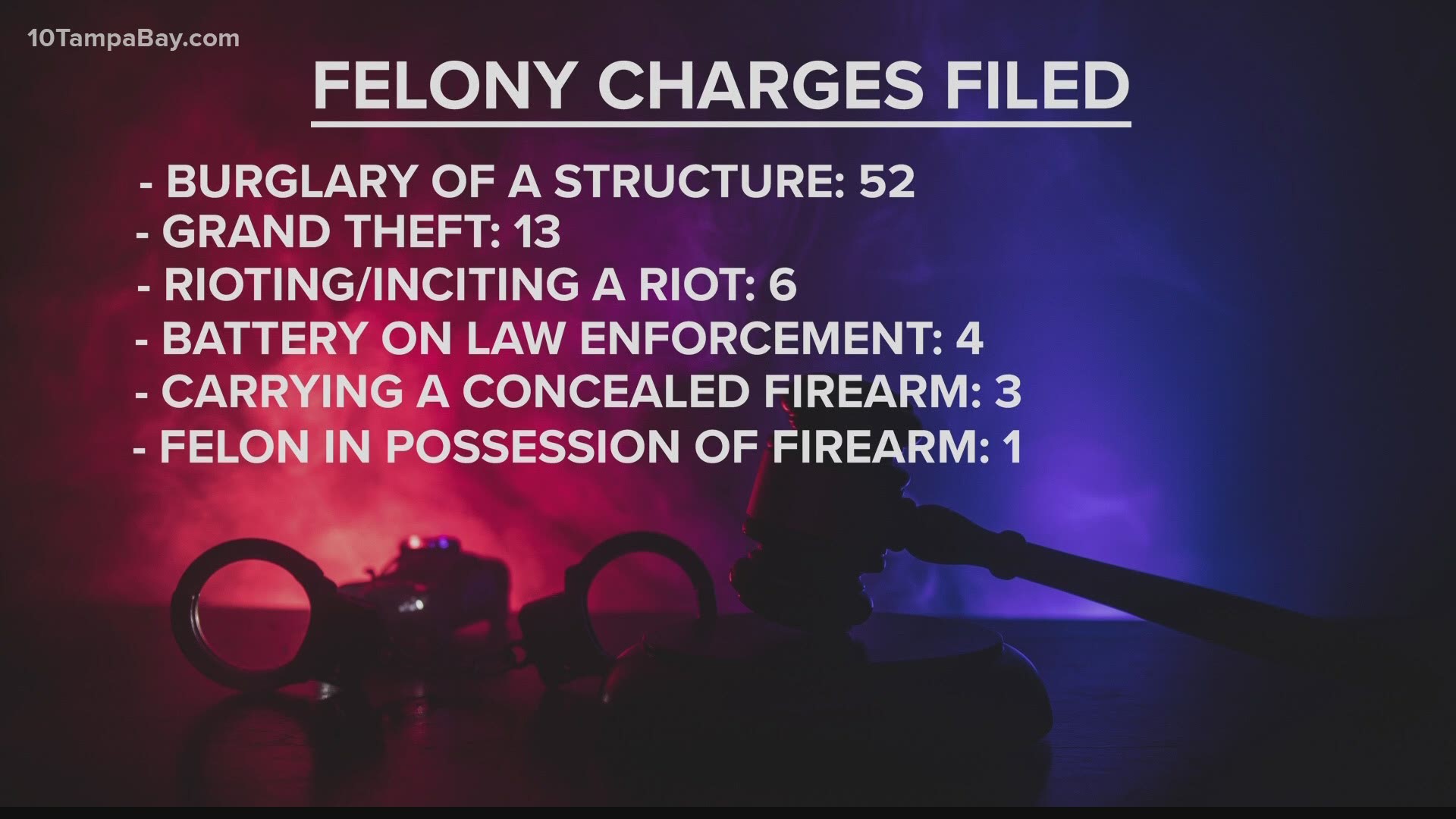 The state attorney charged 57 more people since the unrest in late May.