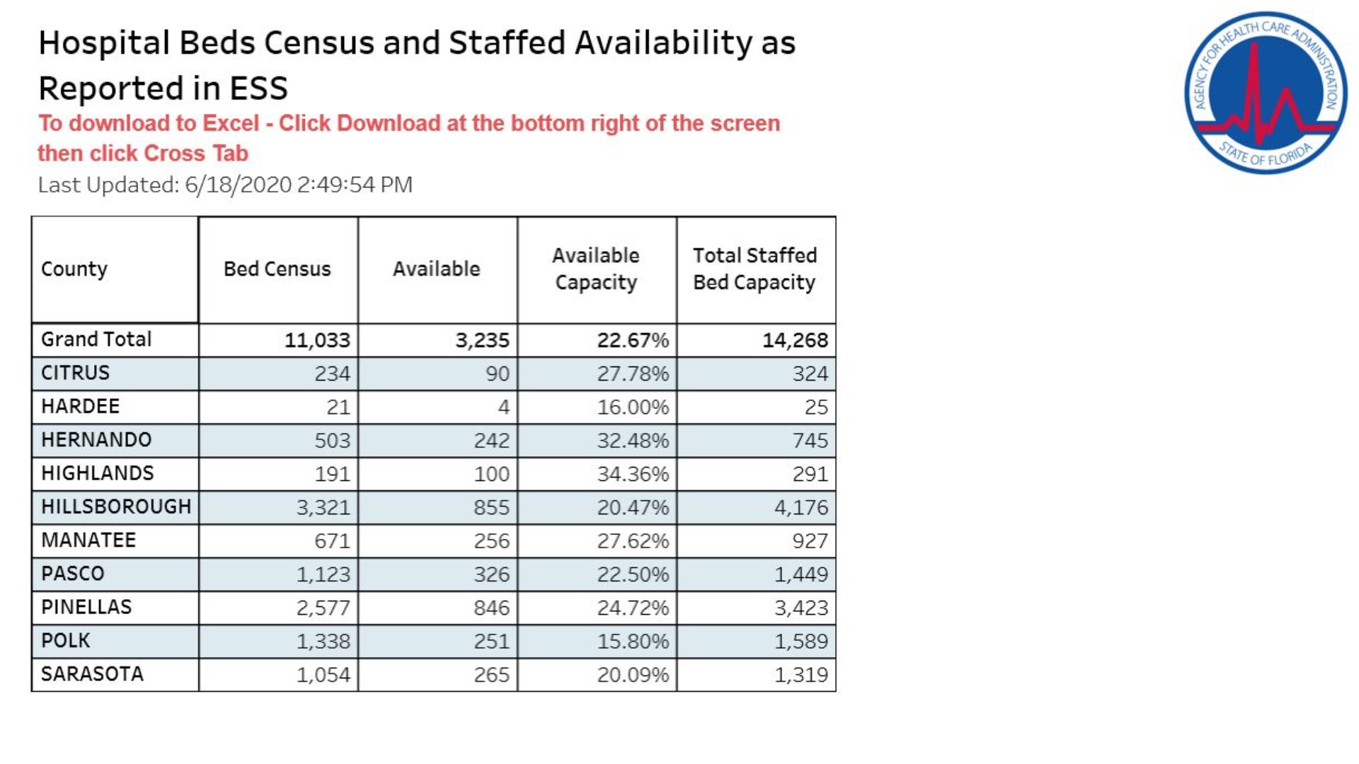 How many hospital beds are available in Florida?