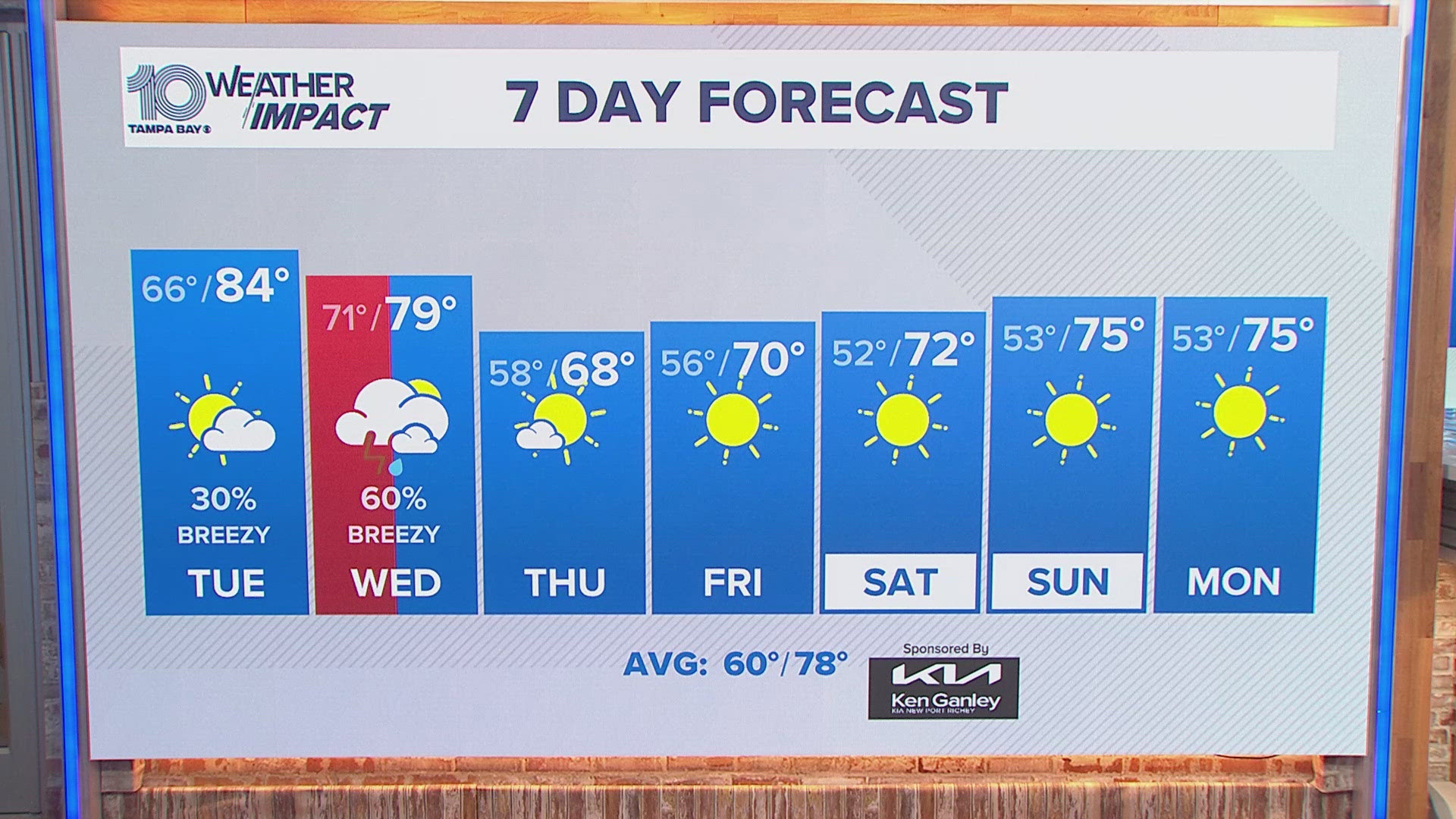 No tropical threats for Tampa as the remnants of Sara become absorbed by an approaching cold front. Rain returns Tuesday night into Wednesday.