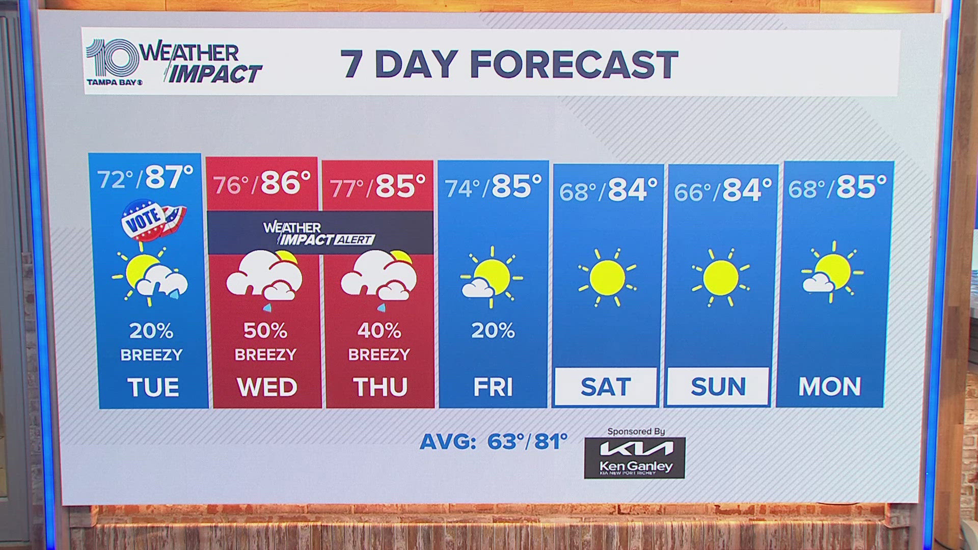 Rain chances remain on the low side through Election Day with a better chance of showers on Wednesday and Thursday.