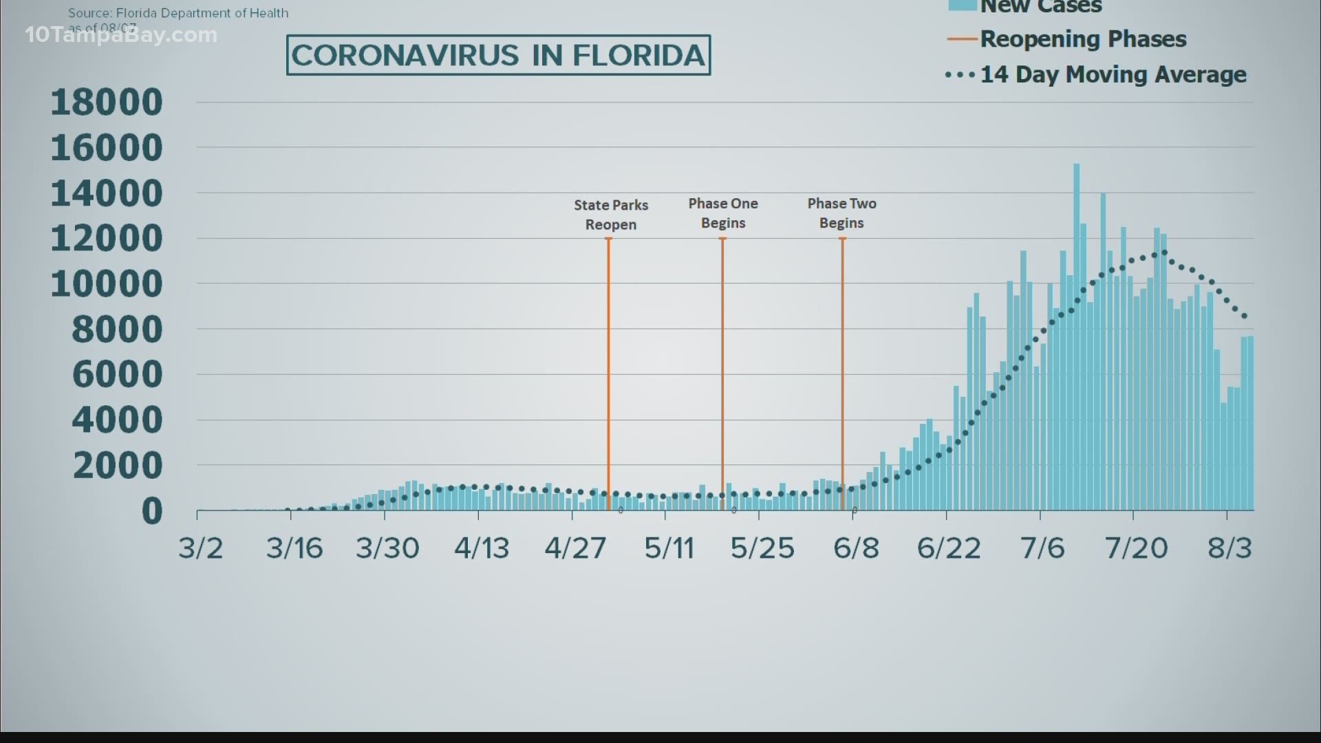 The health department said it had also received another 7,686 new positive coronavirus test results on Aug. 6.o