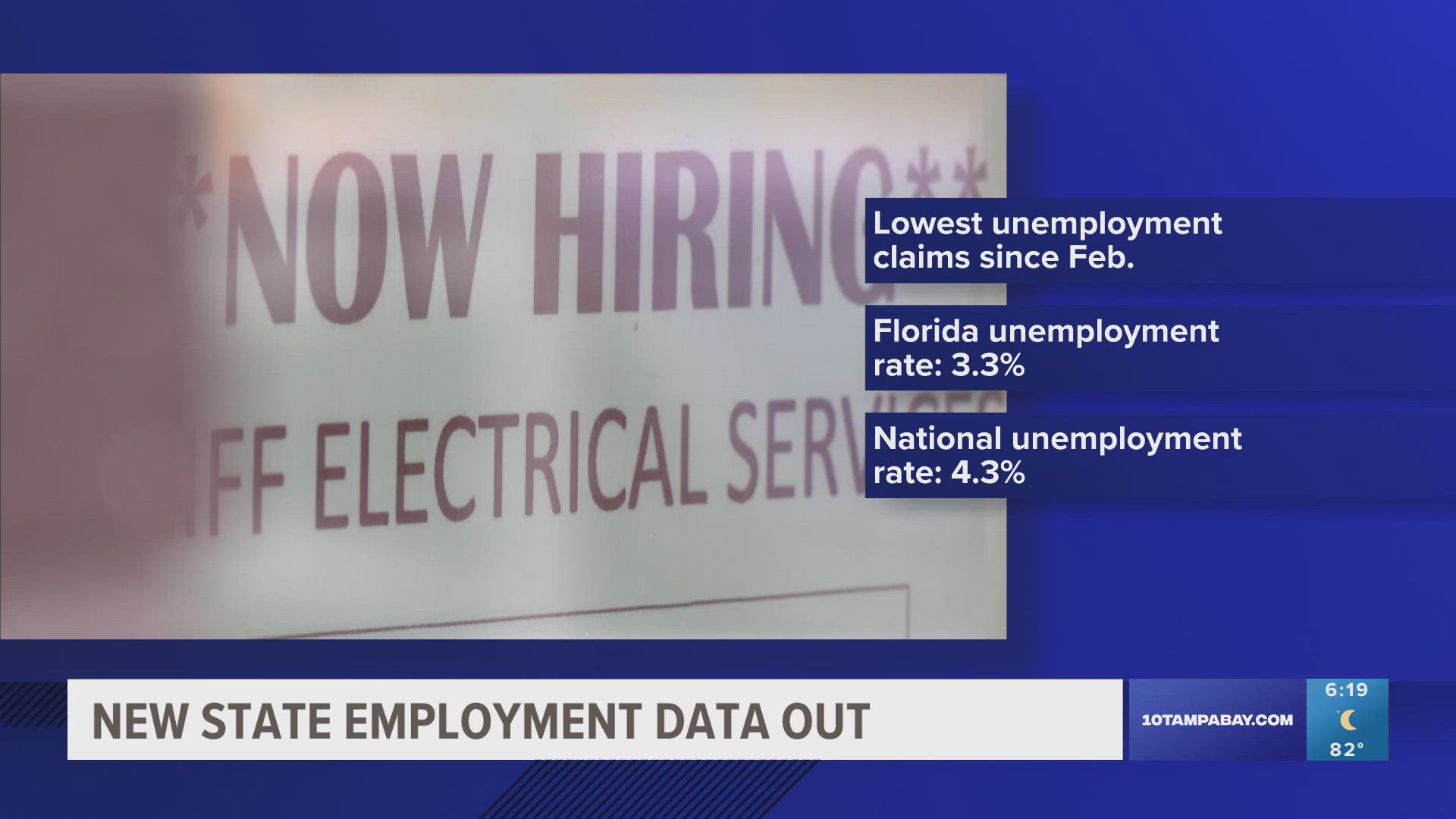 Data shows Florida's unemployment rate sits at 3.3% with the lowest unemployment claims since February.