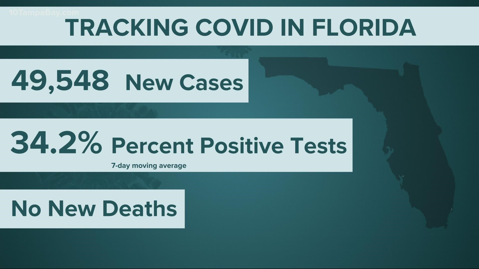 As of Jan. 10, the Florida Hospital Association also reported that the total number of people hospitalized with COVID-19 reached 9,579.