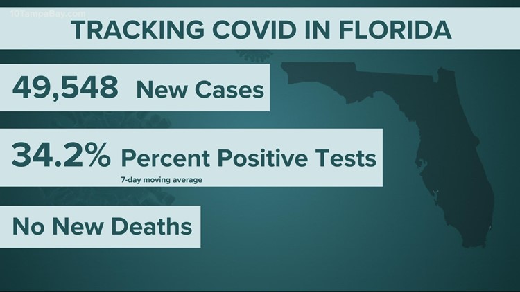 Florida reports 49,548 new COVID cases