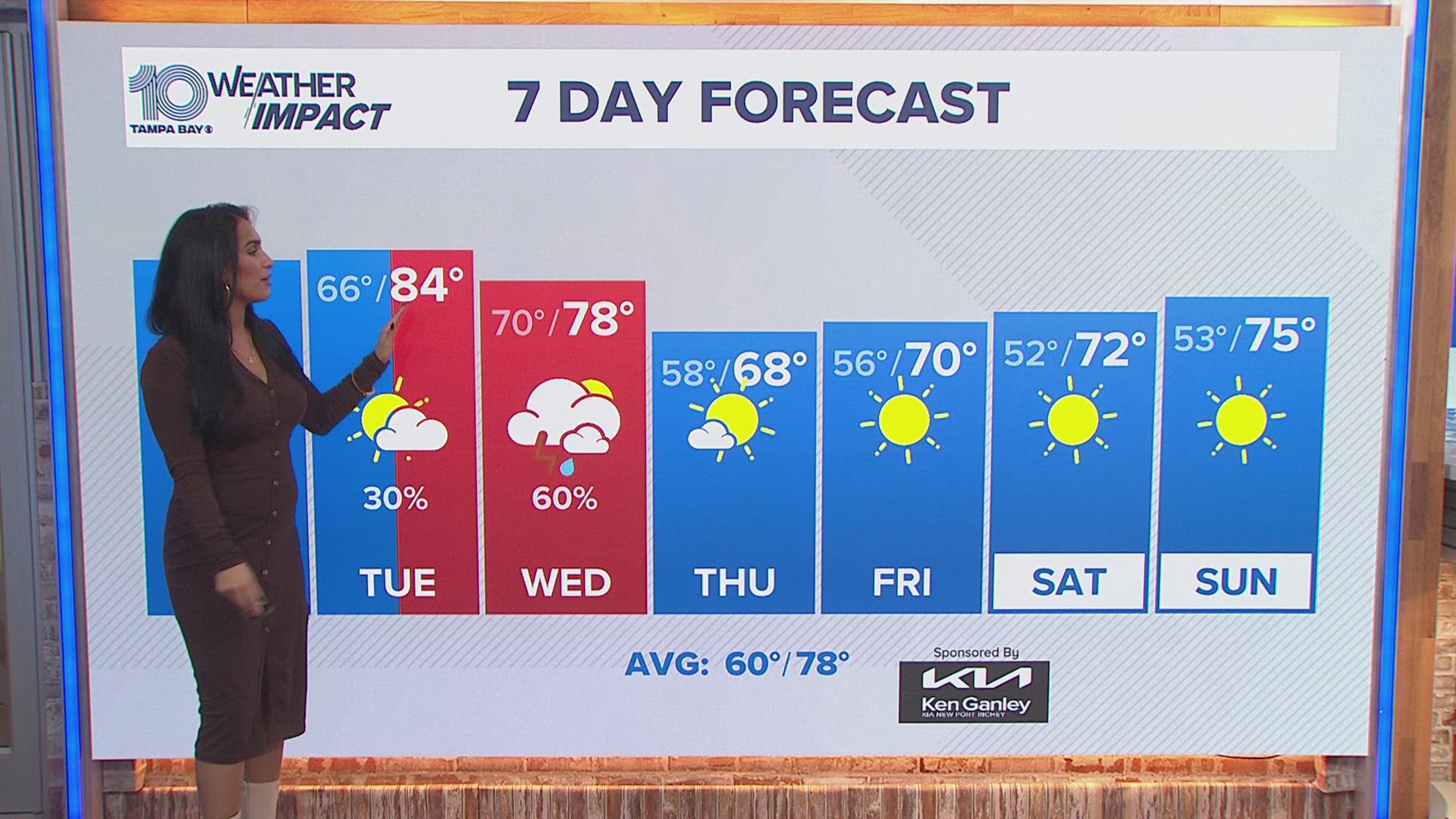 No tropical threats for Tampa as the remnants of Sara become absorbed by an approaching cold front. Rain returns Tuesday night into Wednesday.