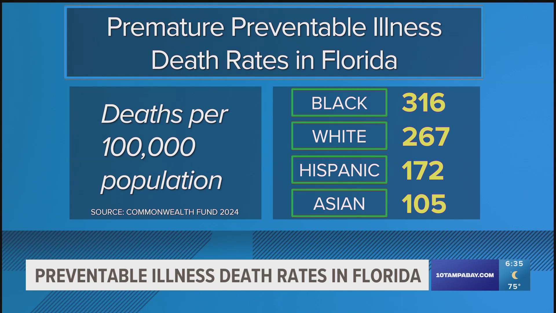 Preventable illnesses were responsible for over 300 deaths per 100,000 Black Floridians, which is higher than any other racial demographic.