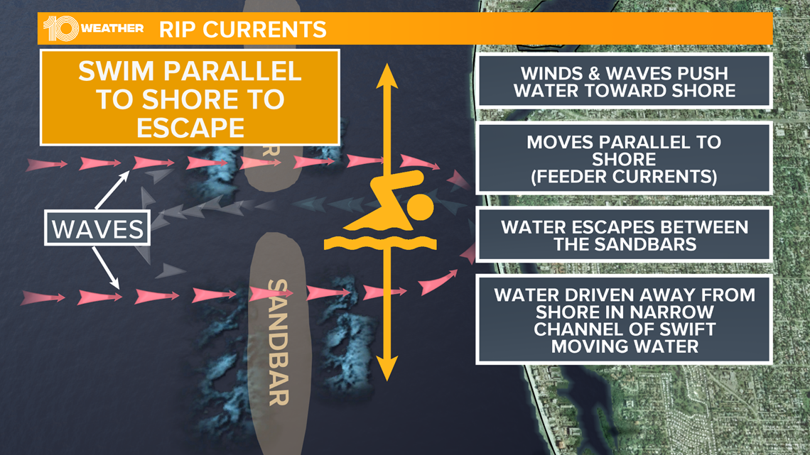 Rip Currents Spotted From Above In Pensacola Beach