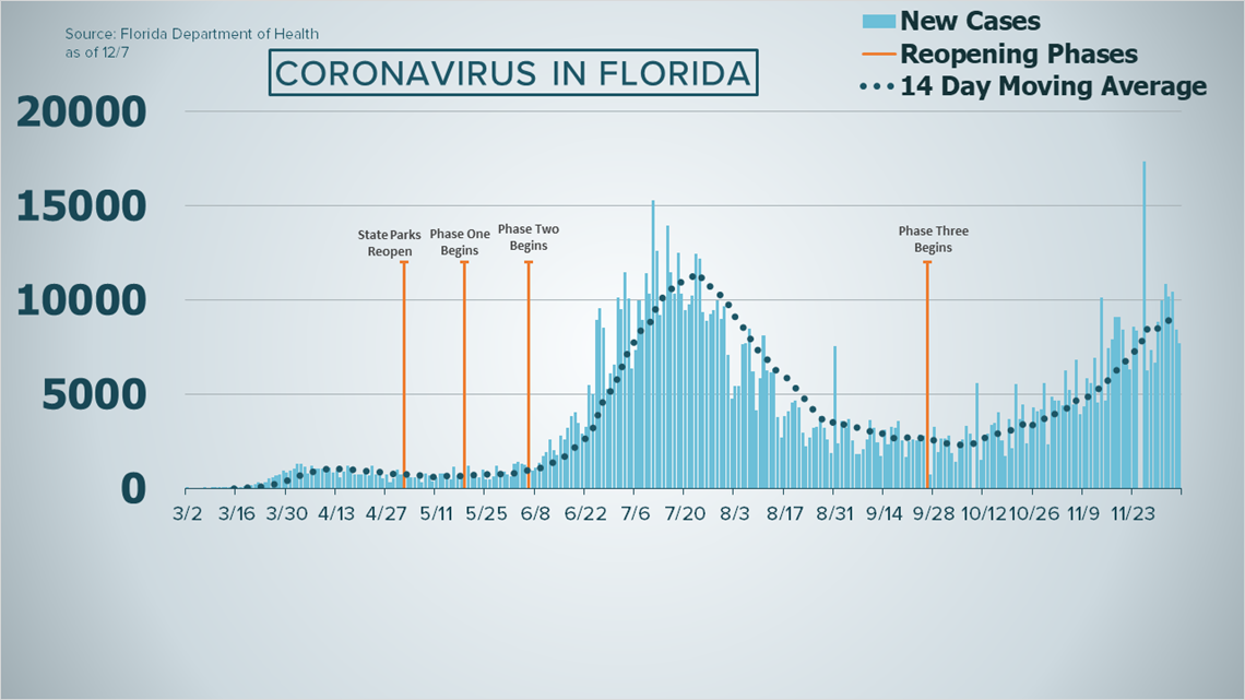 Coronavirus In Florida Dec 7 2020 Wtsp Com