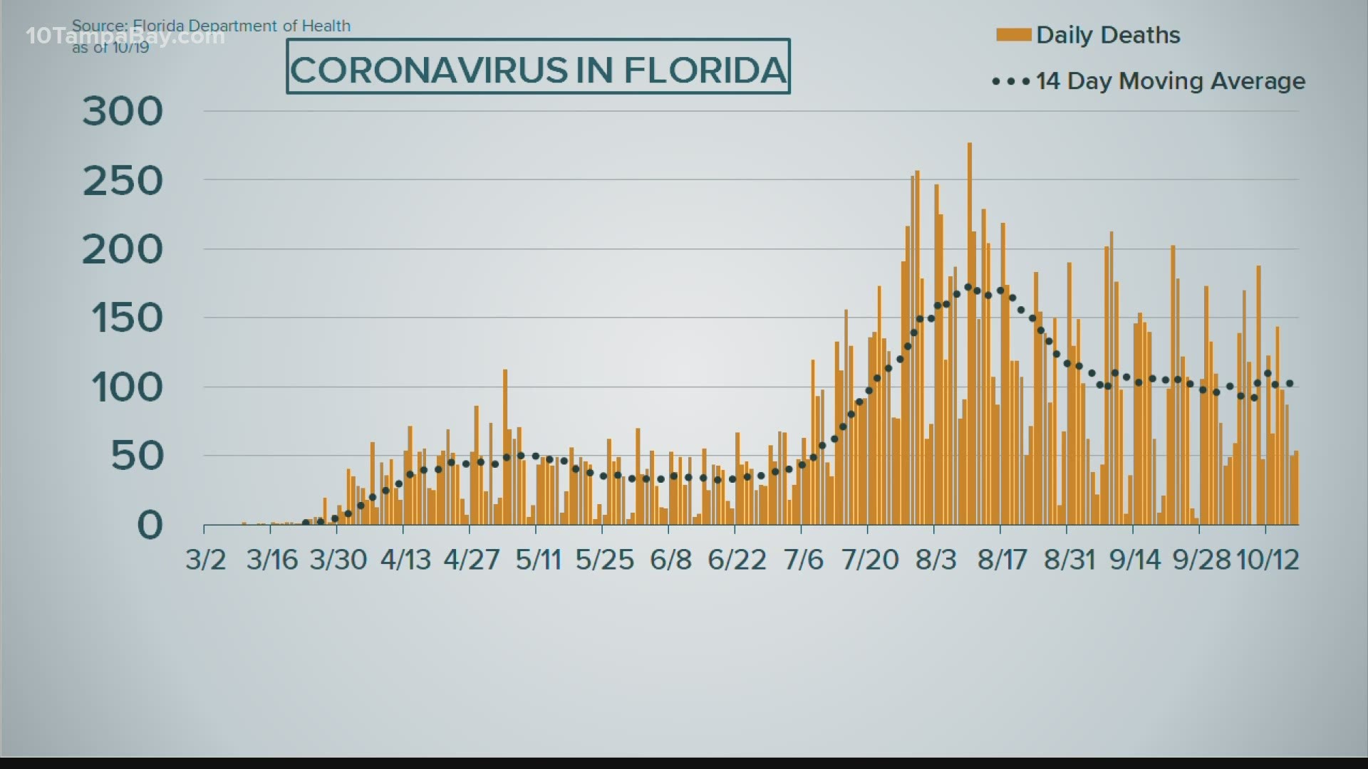 The state said 4.86% of 39,731 were positive for coronavirus through Oct. 18.