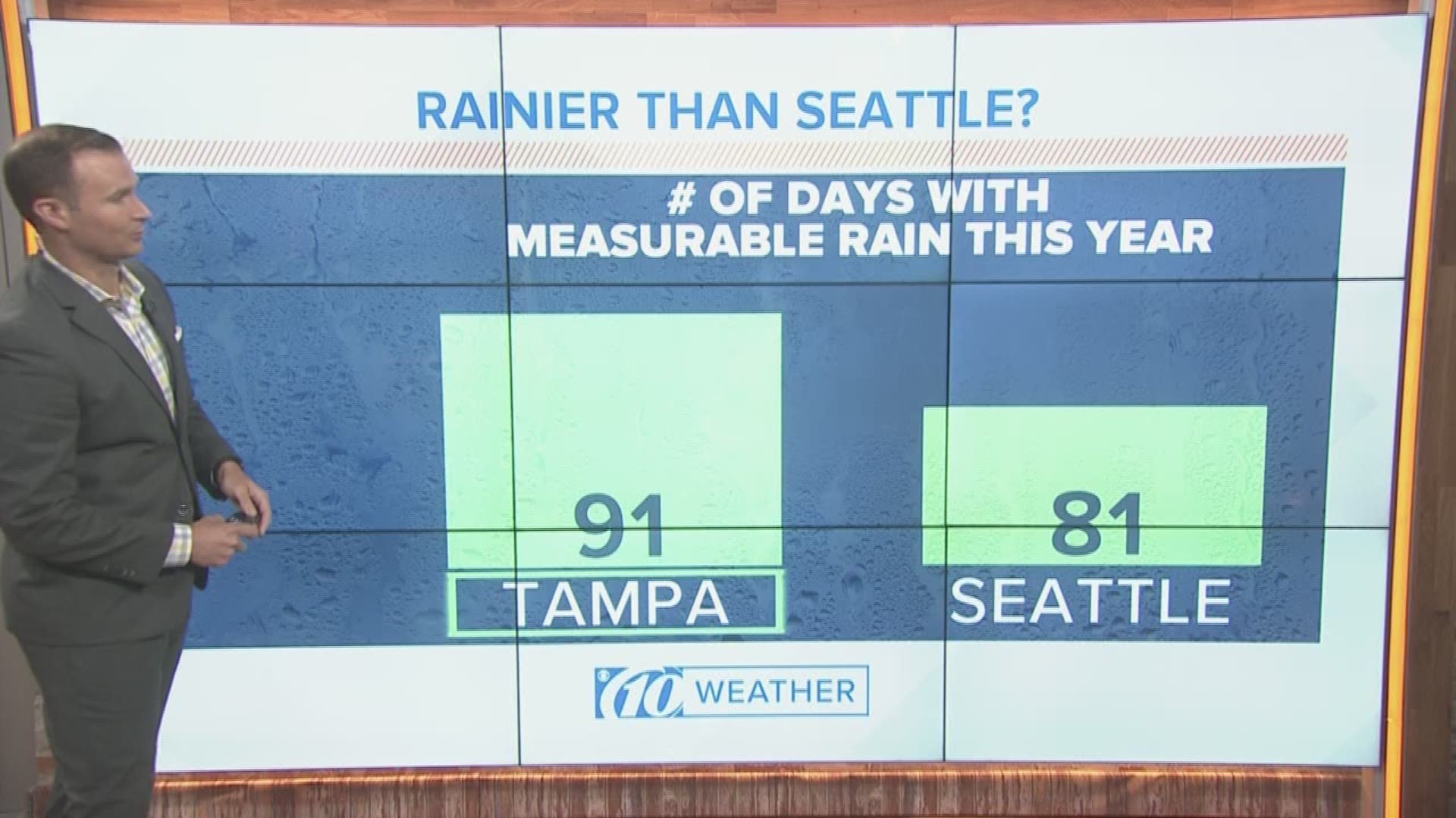 A lot of people have been complaining about all the rain we've gotten lately, joking that they moved to the Sunshine state, not Washington State. Grant Gilmore takes a look.