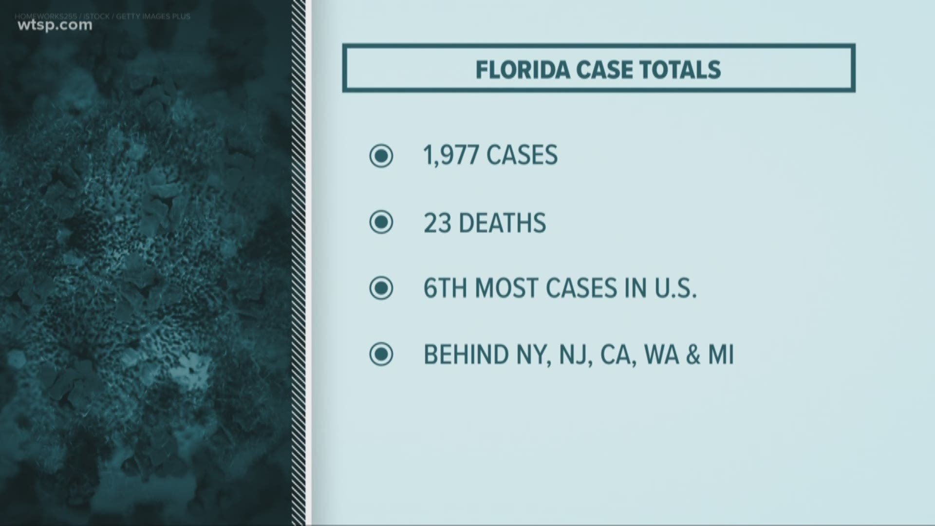 The Florida Department of Health said the number of positive cases in the state was up 295, bringing the total to 1,977 cases.