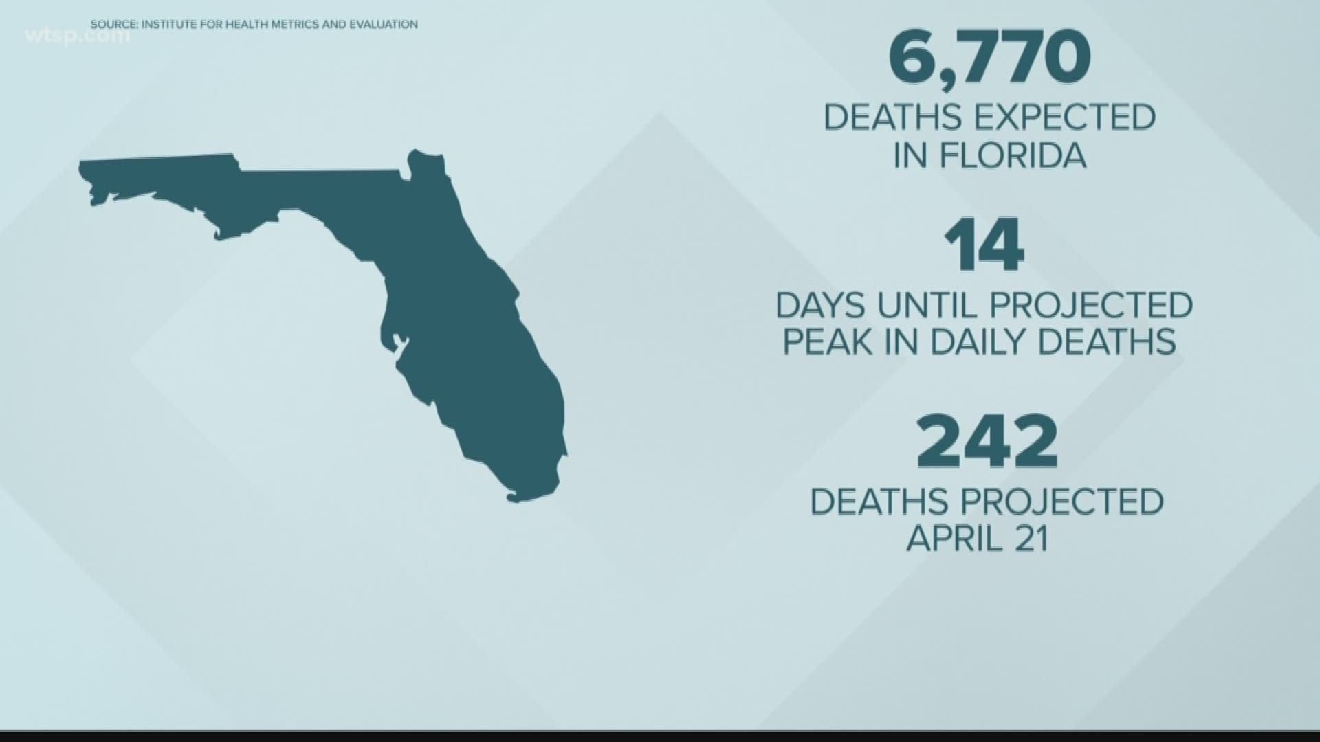 Researchers predict coronavirus deaths per day will spike in Florida over the next few weeks.