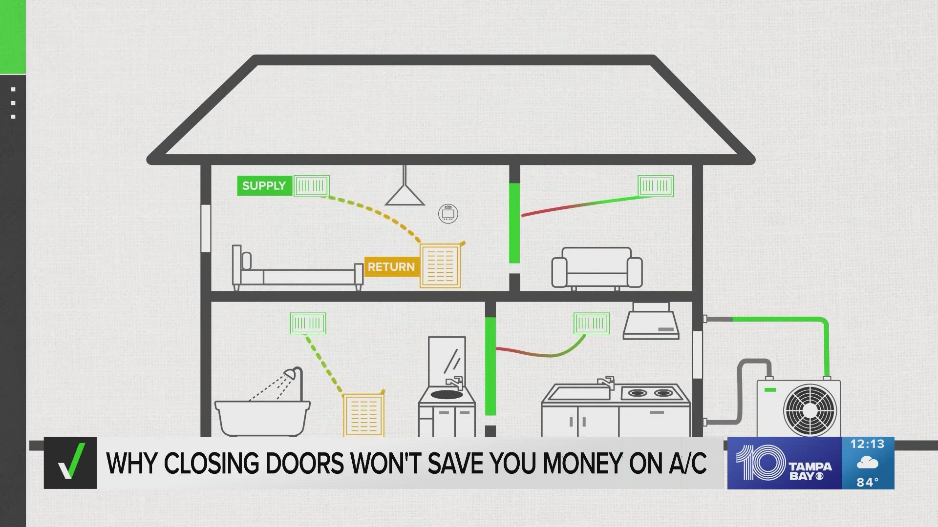 Closing bedroom doors actually puts strain on most central A/C systems, which in turn leads to more expensive utility bills.