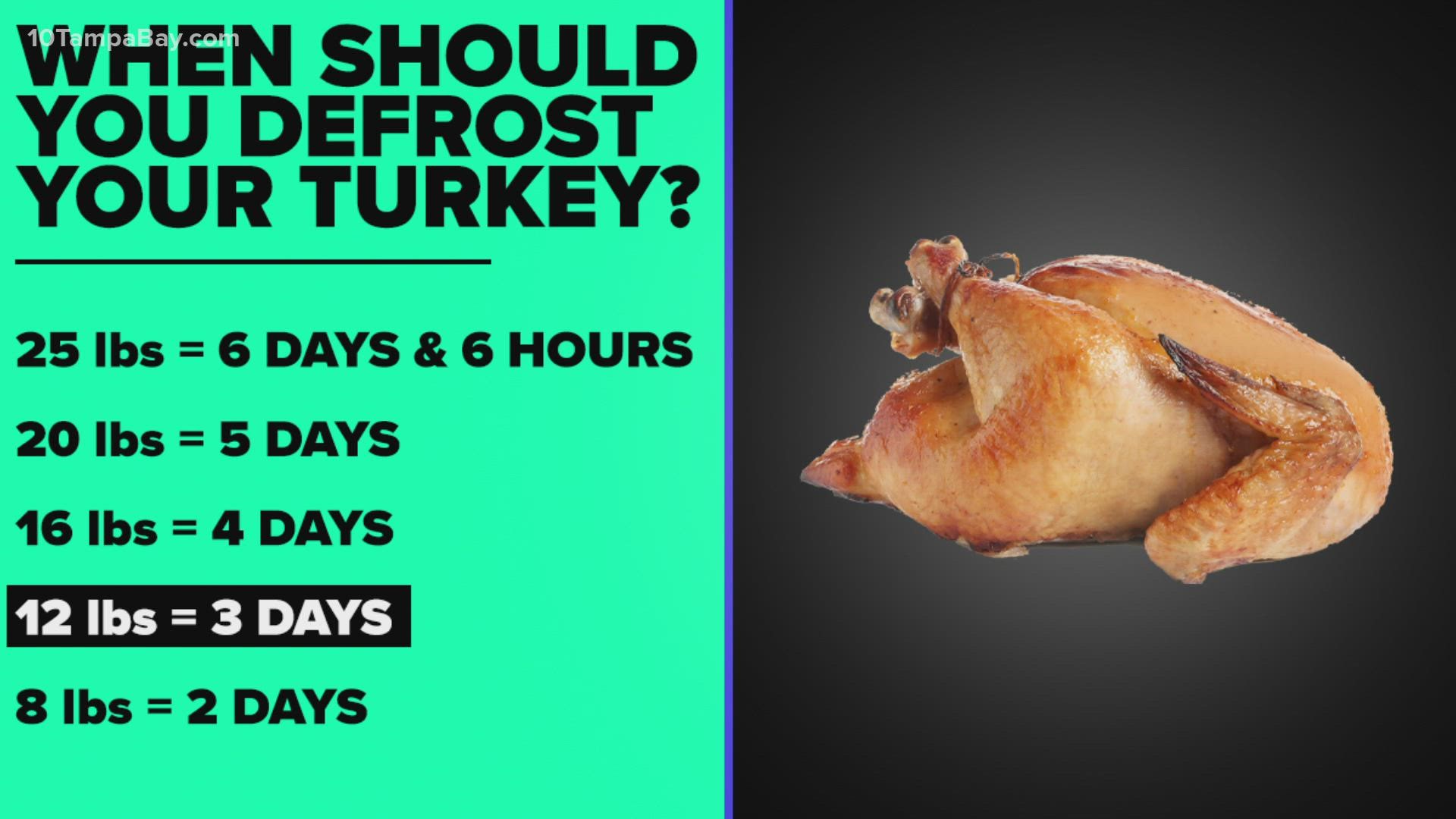 The USDA recommends allocating 24 hours of thaw time in the refrigerator for every 4-5 pounds of frozen turkey.