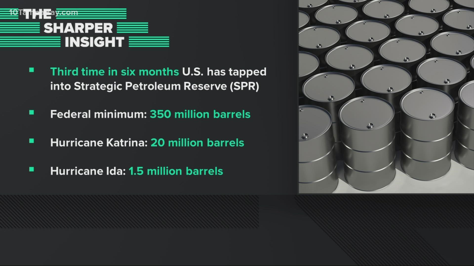 Drawing down 180 million barrels will leave the Strategic Petroleum Reserve at its lowest level since the 1980s.