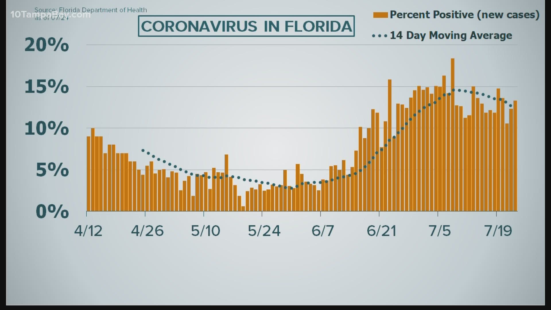 New data released by the Florida Department of Health shows the state recorded another 12,444 new cases of COVID-19 on July 23.