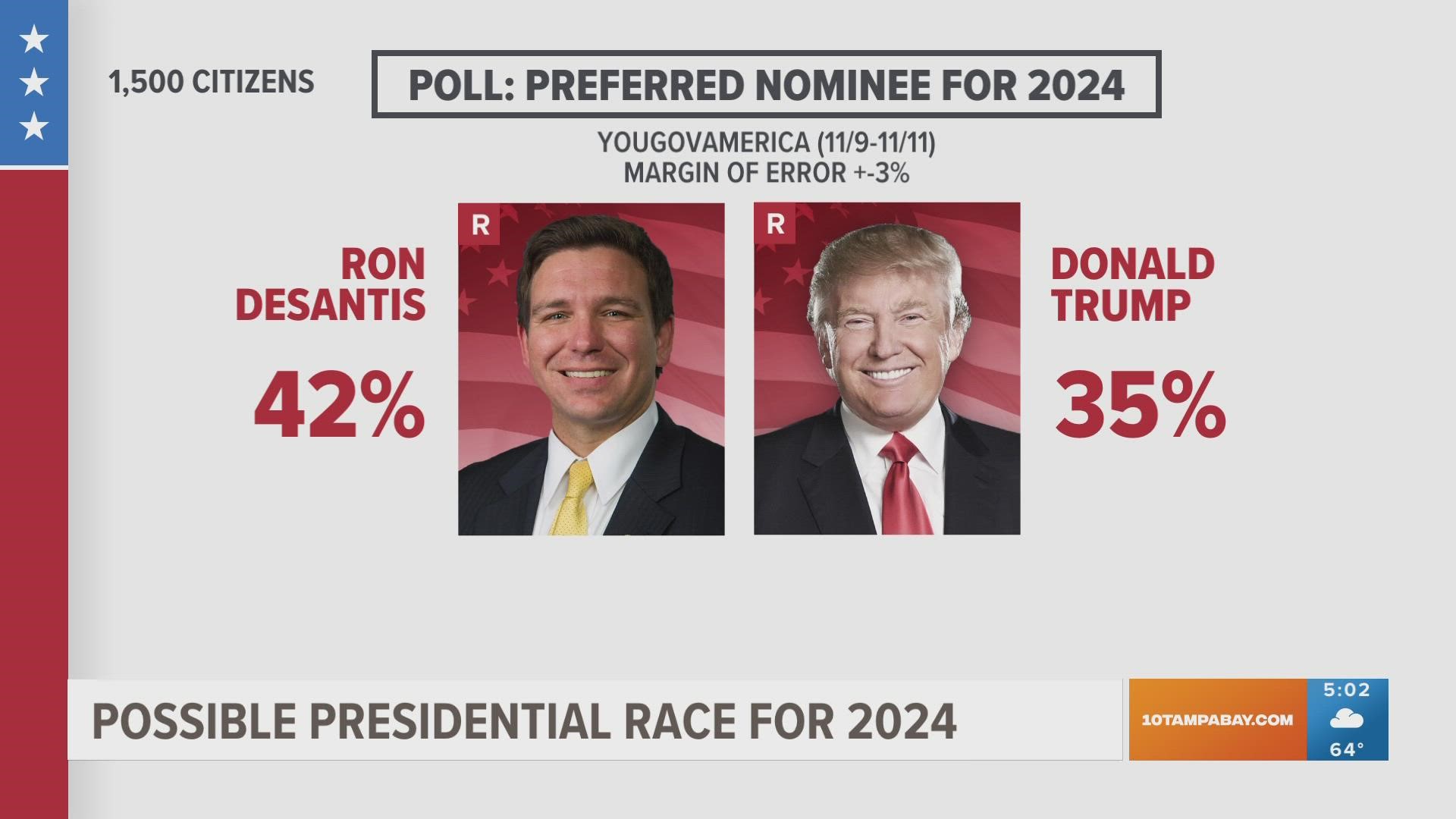 DeSantis vs. Trump 2024? Recent poll shows GOP voters prefer Florida