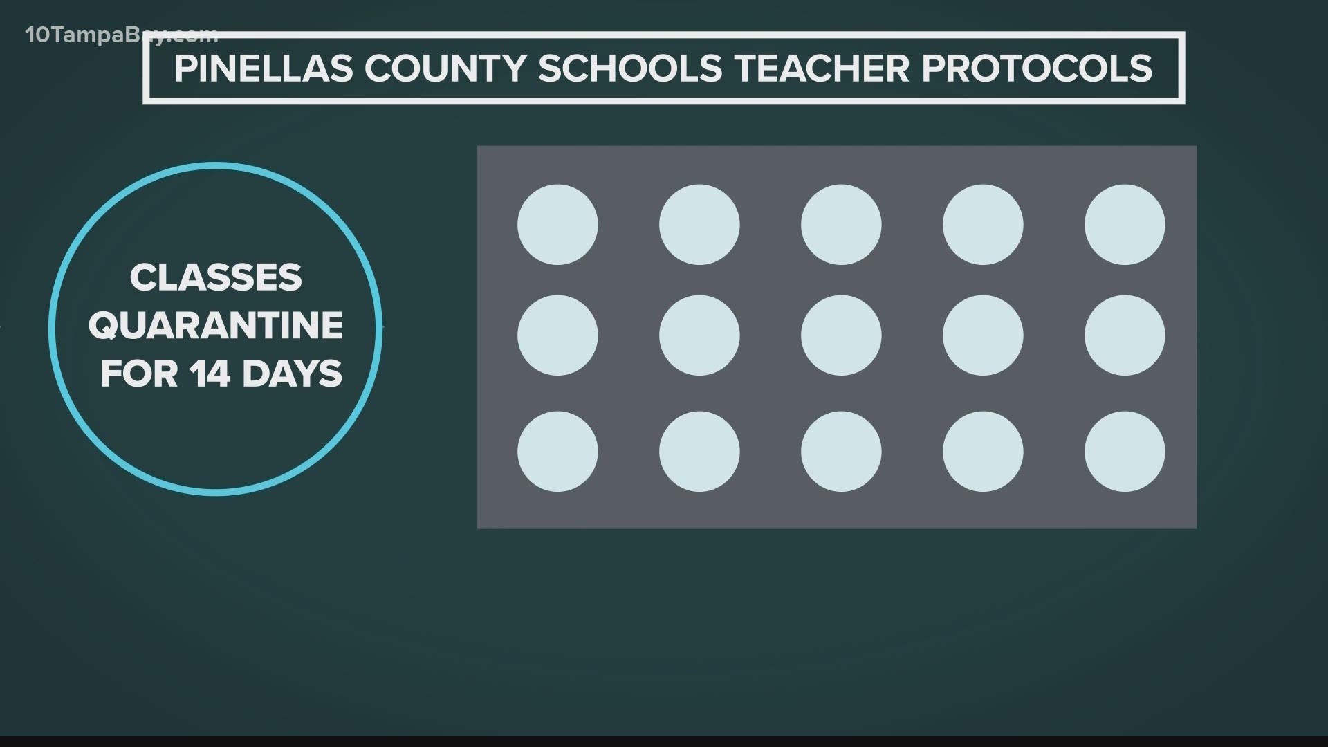 Pinellas County Schools outlined its protocol when a teacher or student tests positive for the coronavirus.