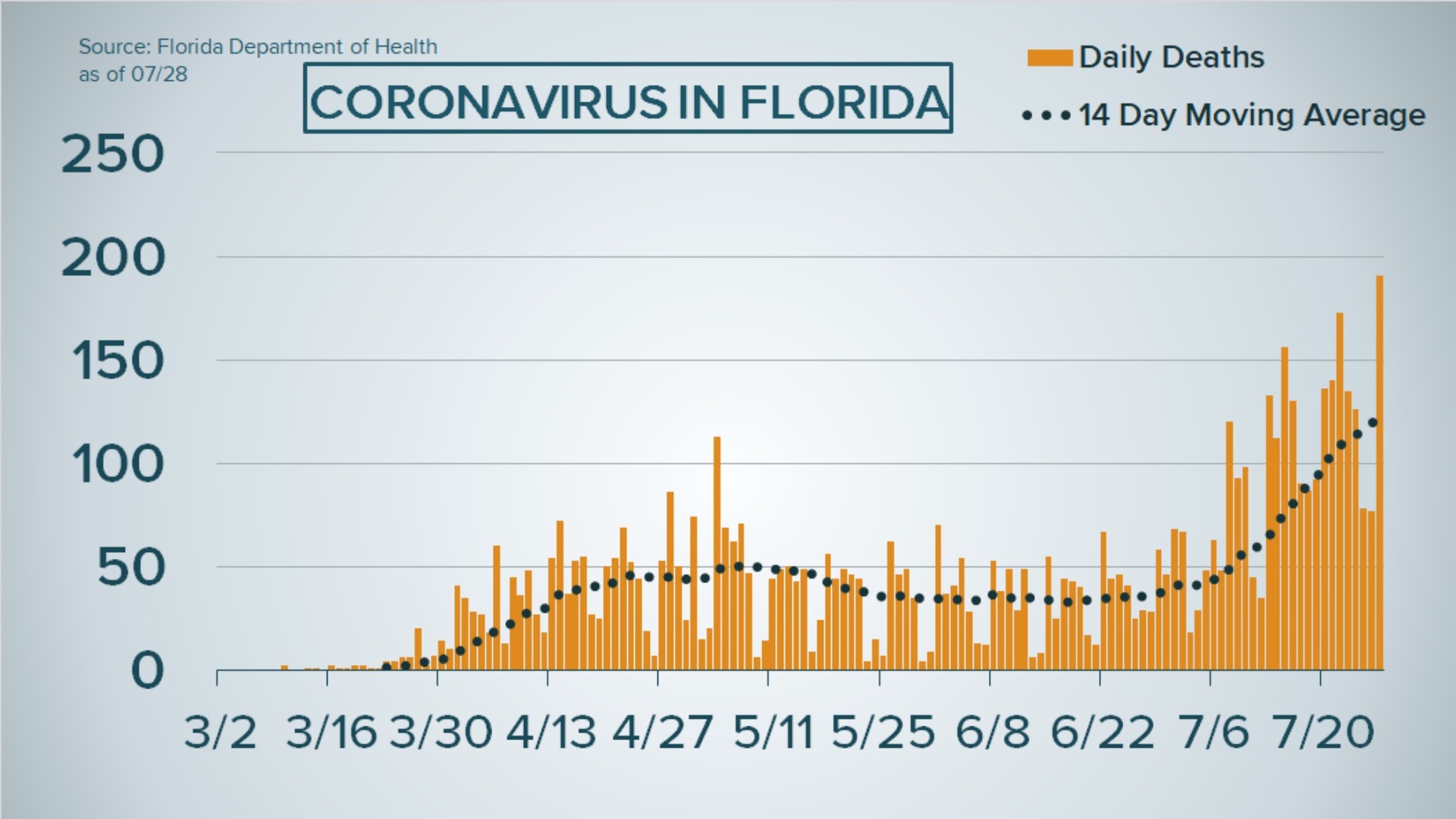 The Florida Department of Health also reported another 9,230 new cases of coronavirus for July 27.