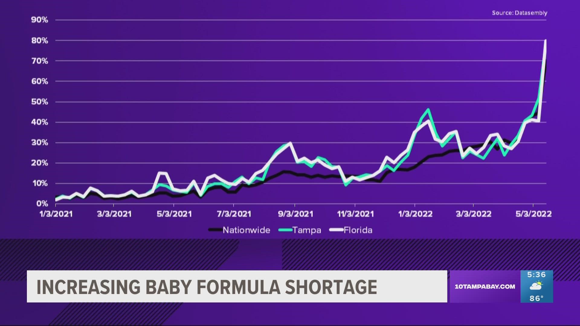 Data compiled by Datasembly shows the shortage of baby formula continues to worsen despite efforts to move more product nationwide.