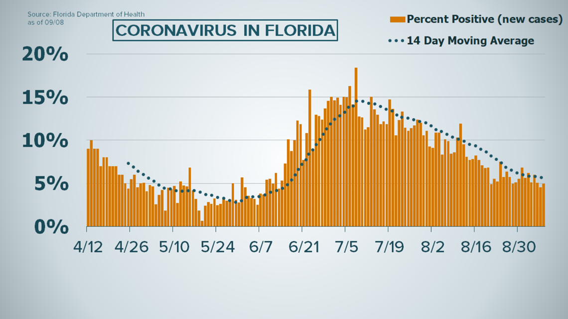 New COVID19 cases in Florida continue to drop, positivity rate remains