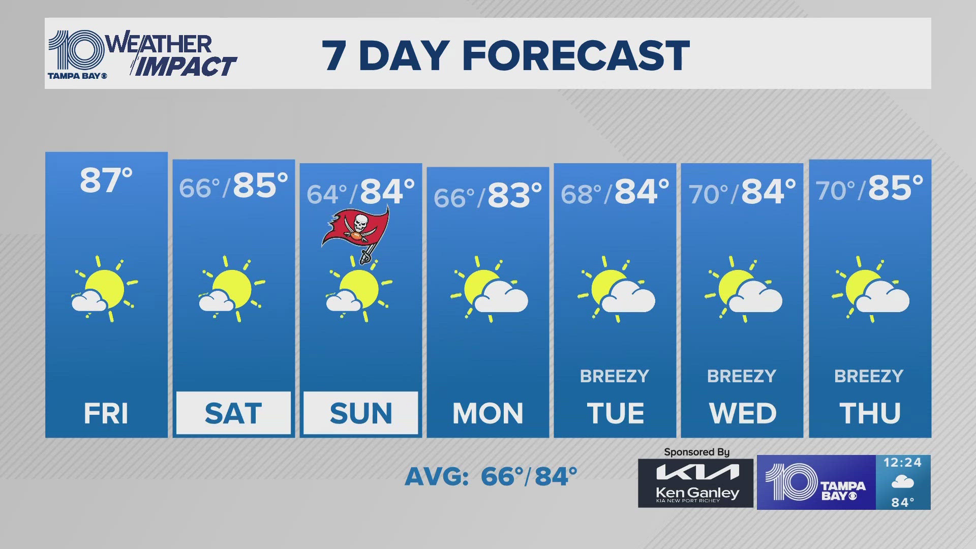 Meteorologist Amanda Pappas has the 7-day forecast for the Tampa Bay area.