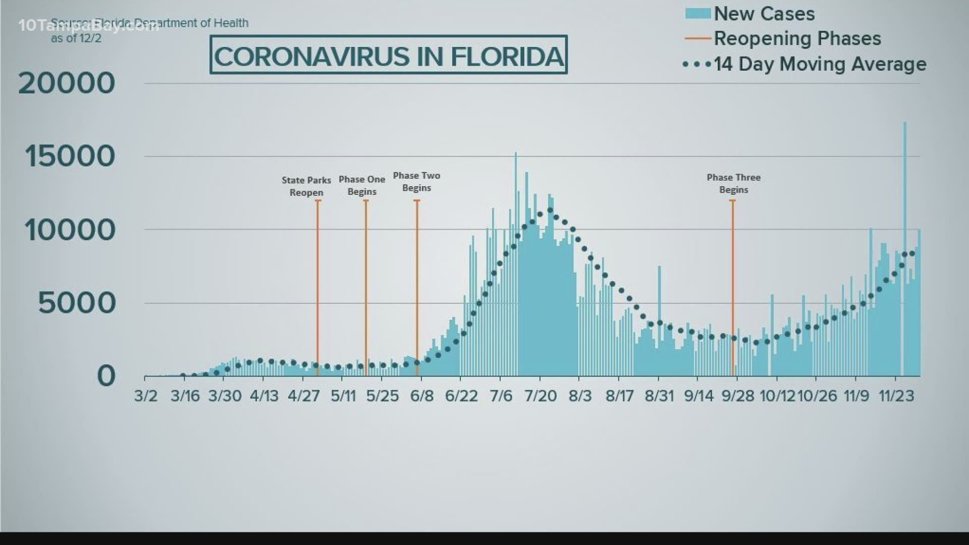 Coronavirus In Florida Dec 2 2020 Wtsp Com