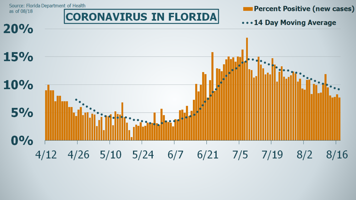 Florida reports 3,838 new COVID19 cases; Tampa Bay hospitalizations
