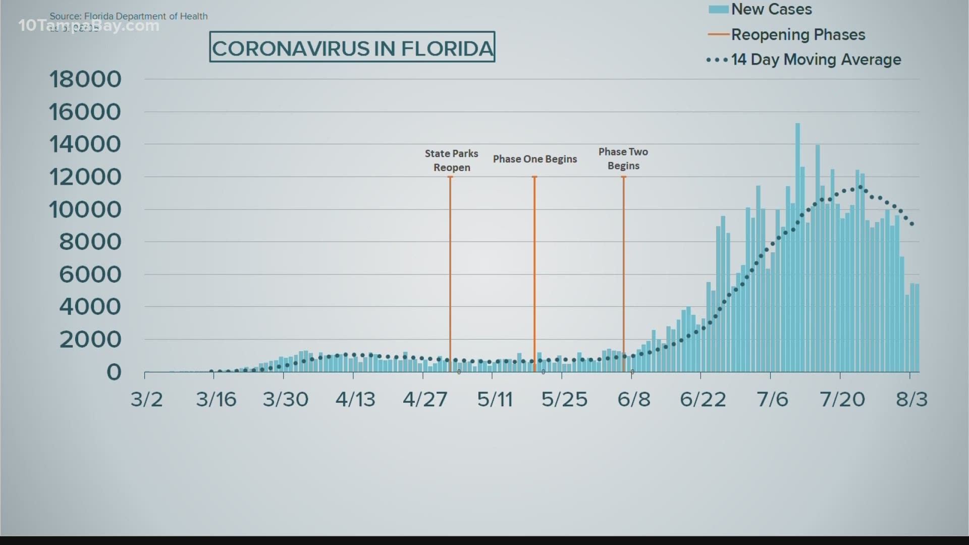 Wednesday's report from the Florida Department of Health showed the state added another 5,409 new coronavirus cases for Aug. 4.