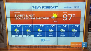 10 Weather: Hot with lower rain chances
