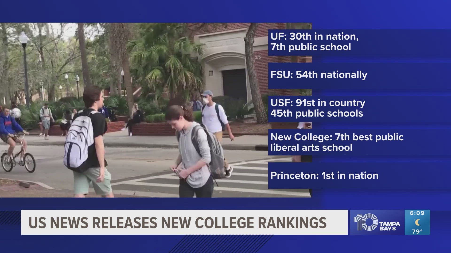 The University of Florida ranked 7th, Florida State University came in at 54 and USF came in at 91.