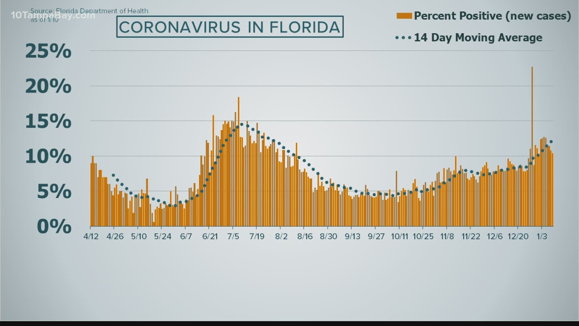 The percent positivity for new cases hovers above 10 percent.