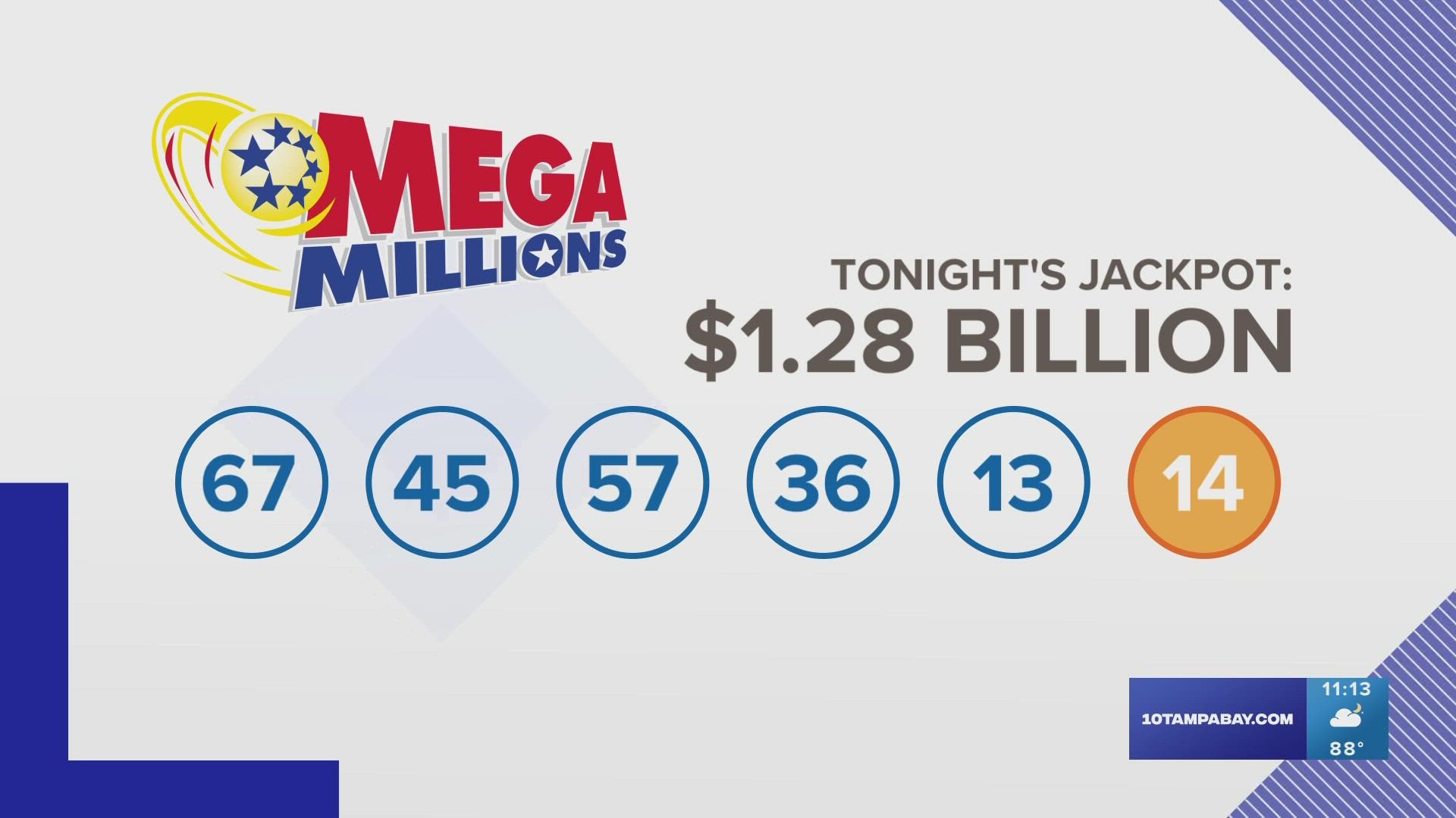 Hours before the Mega Millions drawing, the jackpot prize skyrocketed to $1.28 billion, the second largest lottery prize ever.