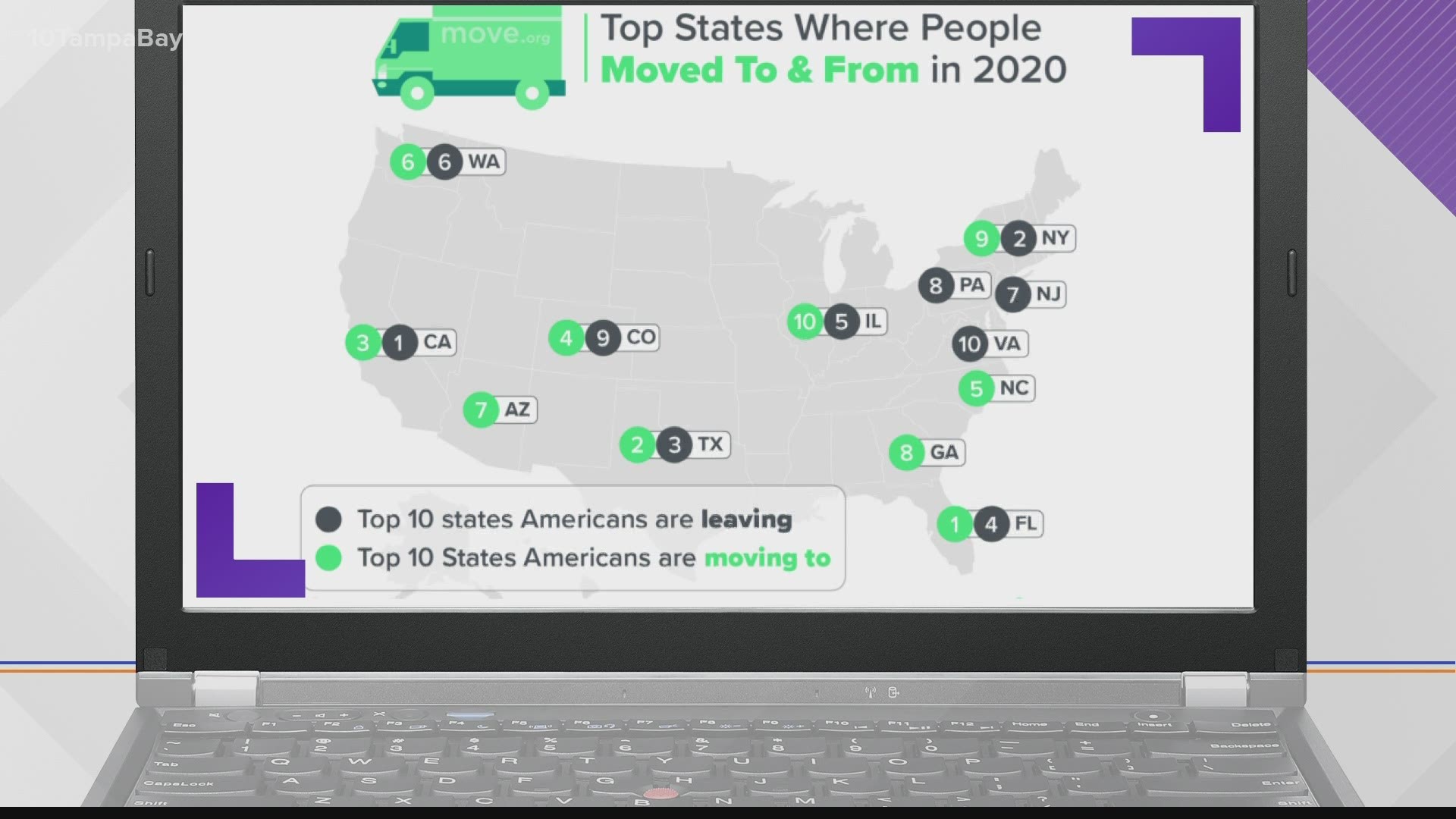 The Sunshine State beat out Texas, California, and Colorado as the top state with the newest residents.