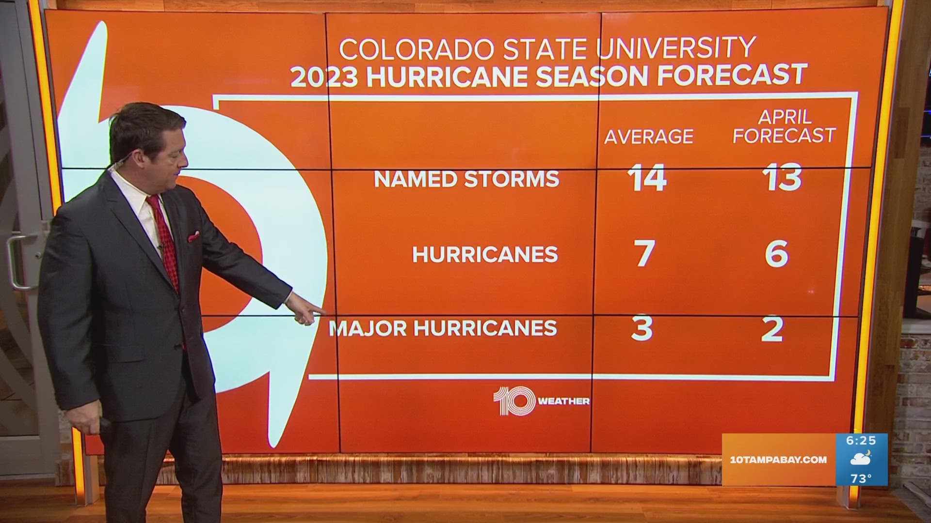 Colorado State University has issued its forecast for the 2023 Atlantic hurricane season with numbers just slightly below average.