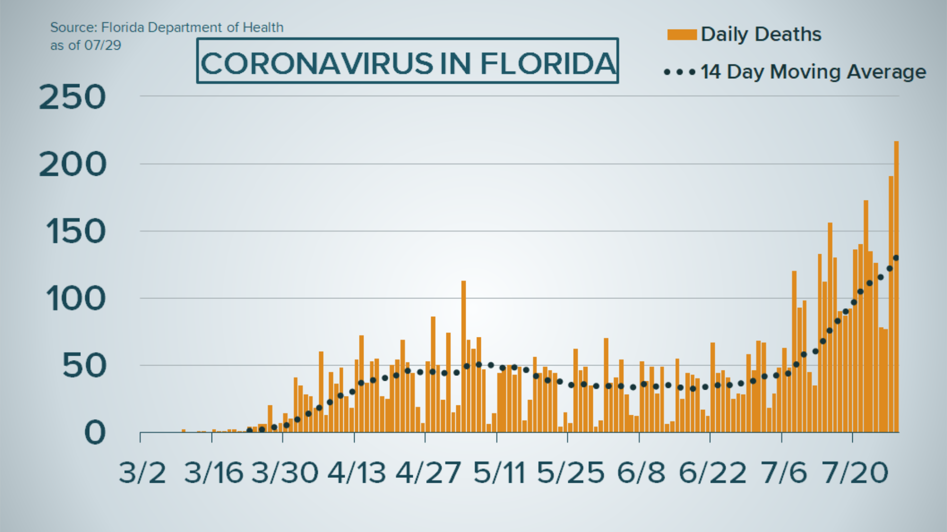 Wednesday's report from the Florida Department of Health showed the state added another 9,446 COVID-19 cases for July 28.