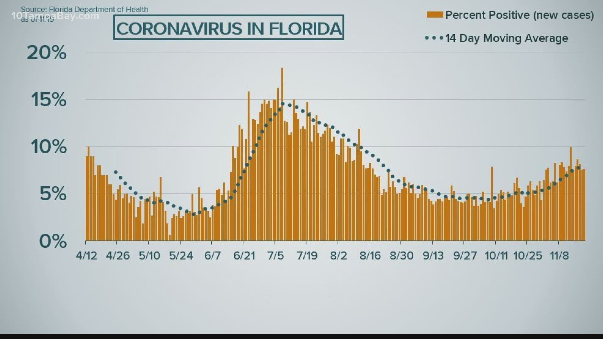 June 1: Tracking Florida COVID-19 Cases, Hospitalizations, and Fatalities –  Tallahassee Reports