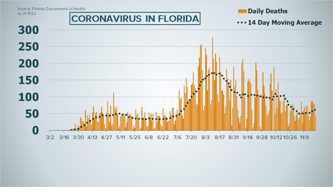 Florida Reports 8 410 New Covid 19 Cases Wtsp Com