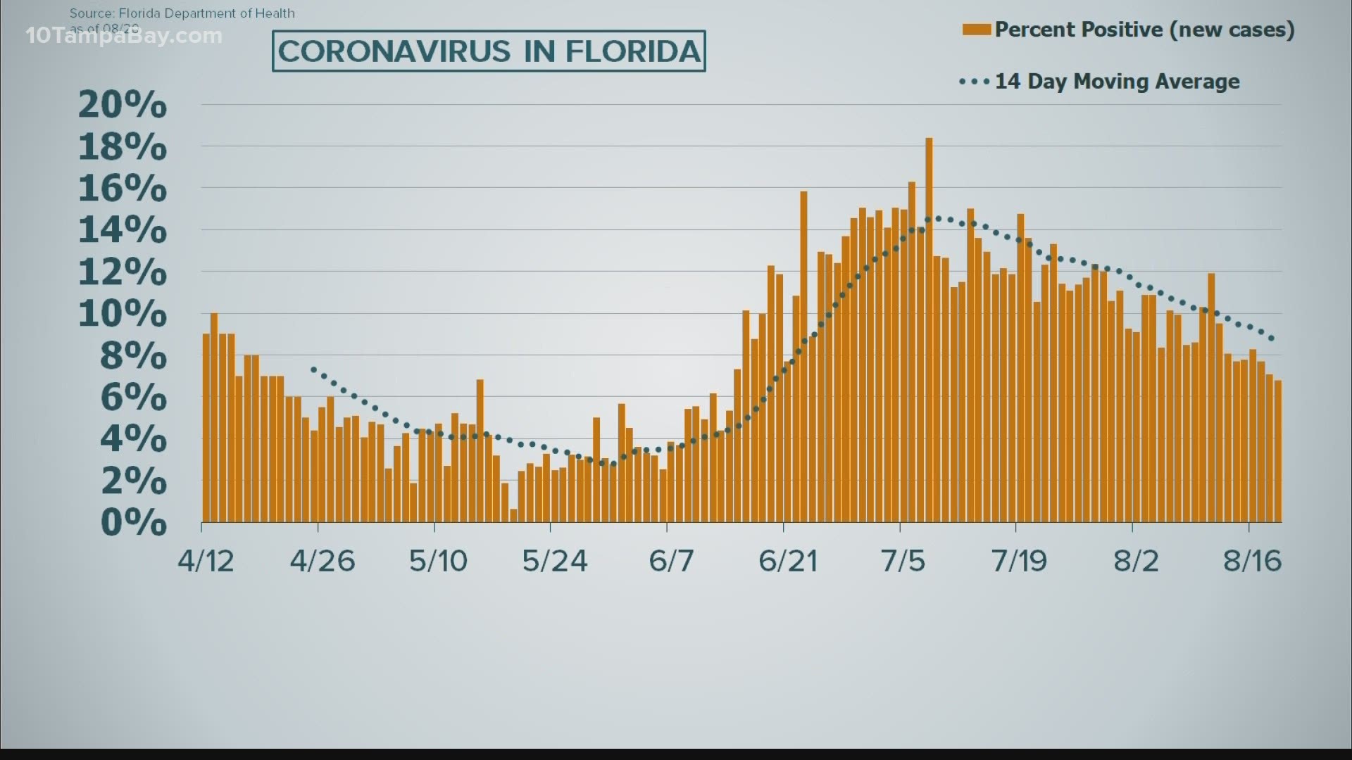 June 1: Tracking Florida COVID-19 Cases, Hospitalizations, and