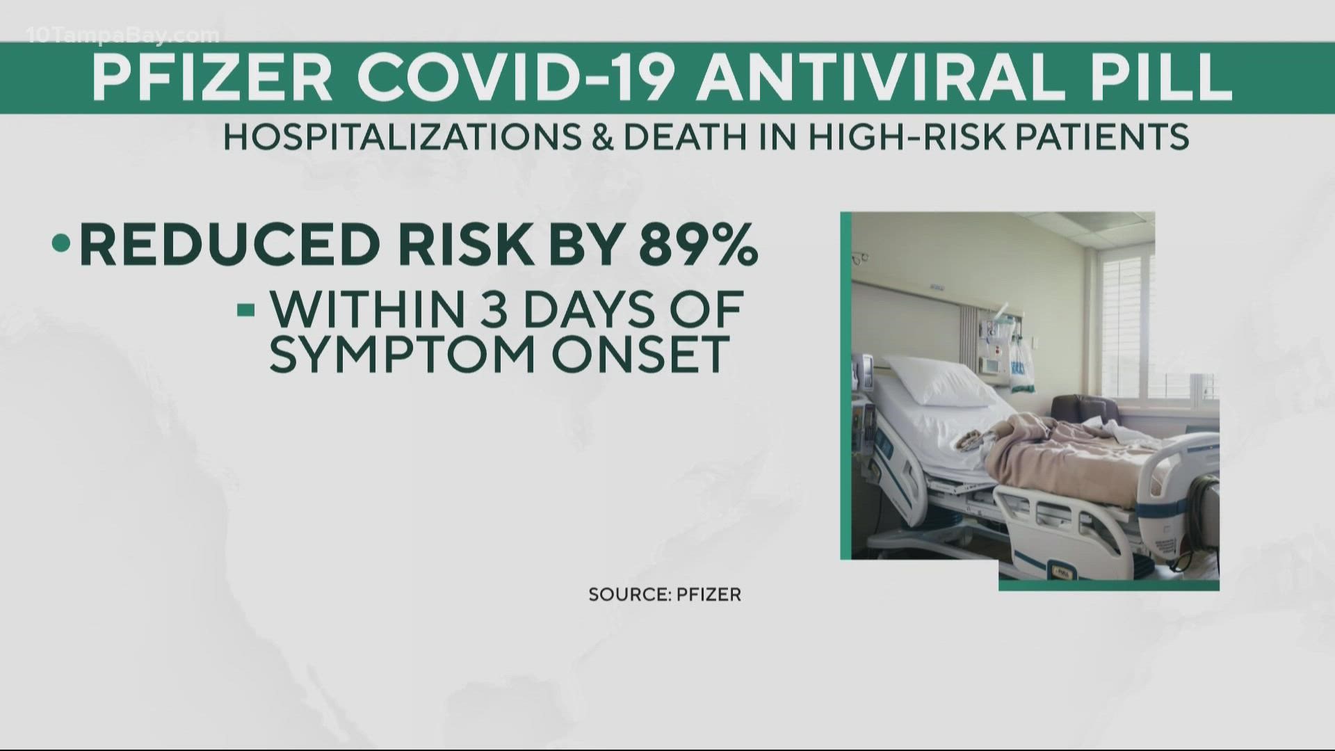 Pfizer's experimental pills reportedly reduce hospitalization by 89% in patients with COVID-19 who take them as soon as they see initial symptoms